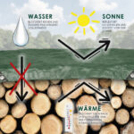 Abdeckplane wasserdicht PE 250 g/m² grün - Bild 2